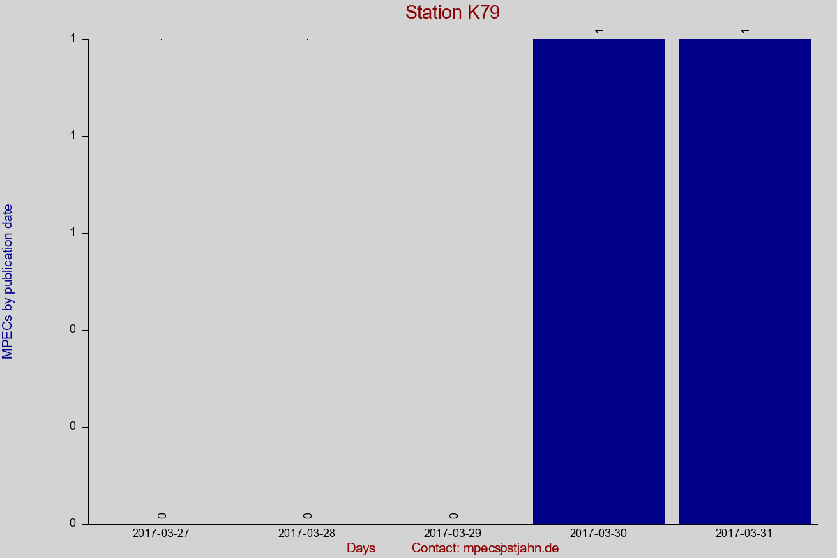 MPEC totals by publication interval for station K79