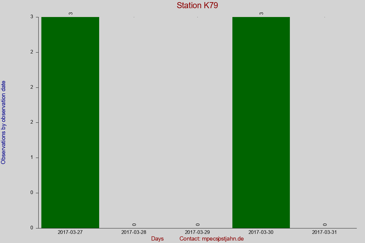 Observation totals by observation interval for station K79