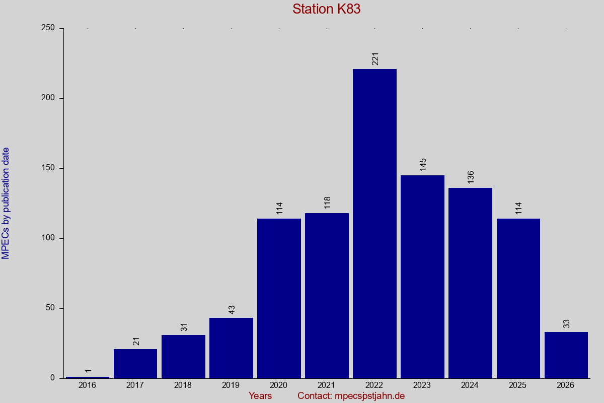 MPEC totals by publication interval for station K83