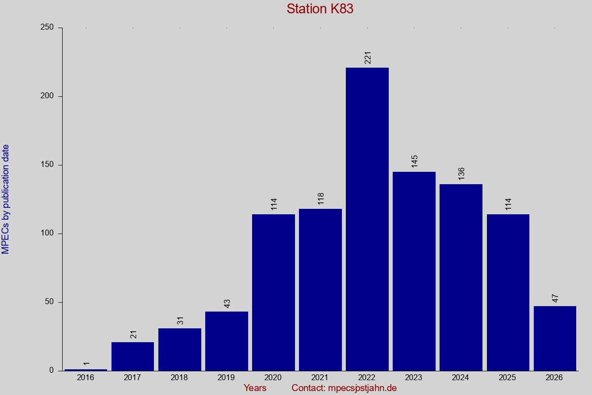 MPEC totals by publication interval for station K83