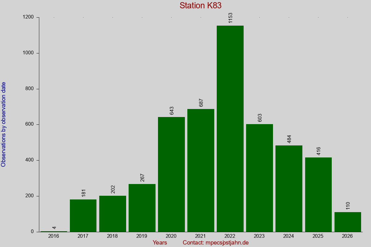 Observation totals by observation interval for station K83
