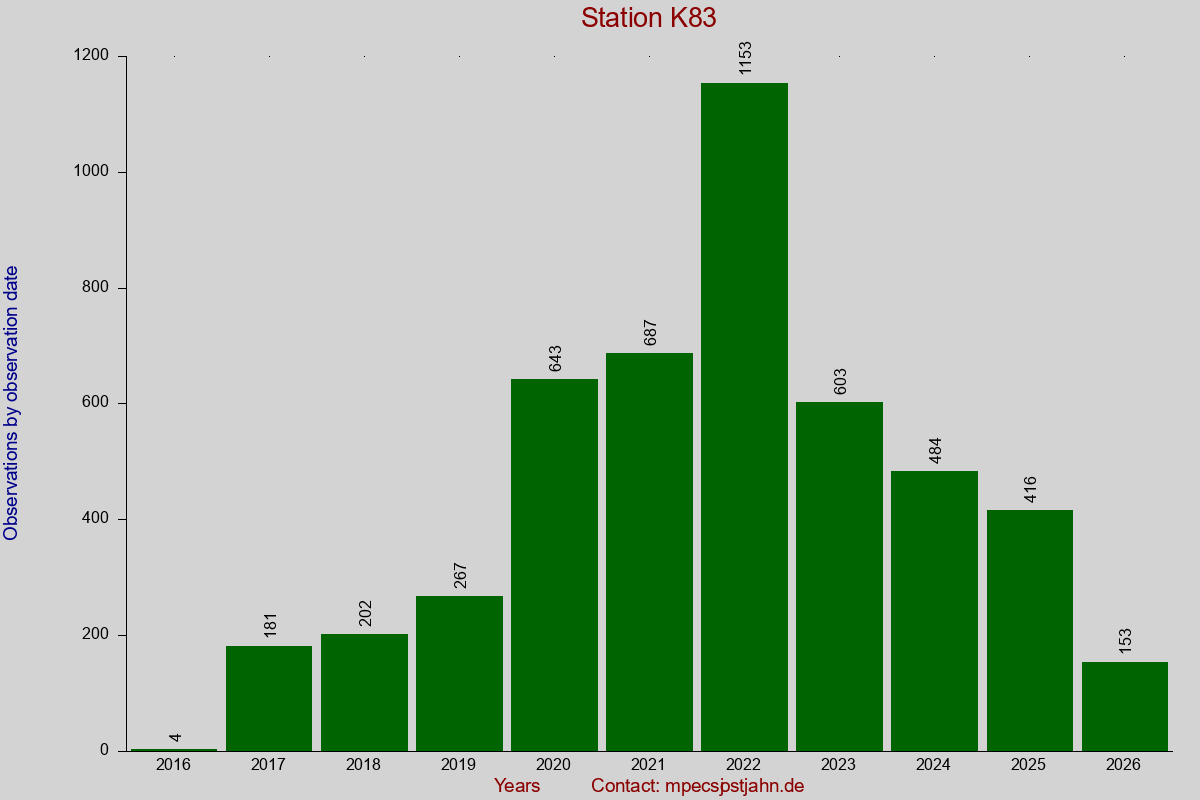 Observation totals by observation interval for station K83