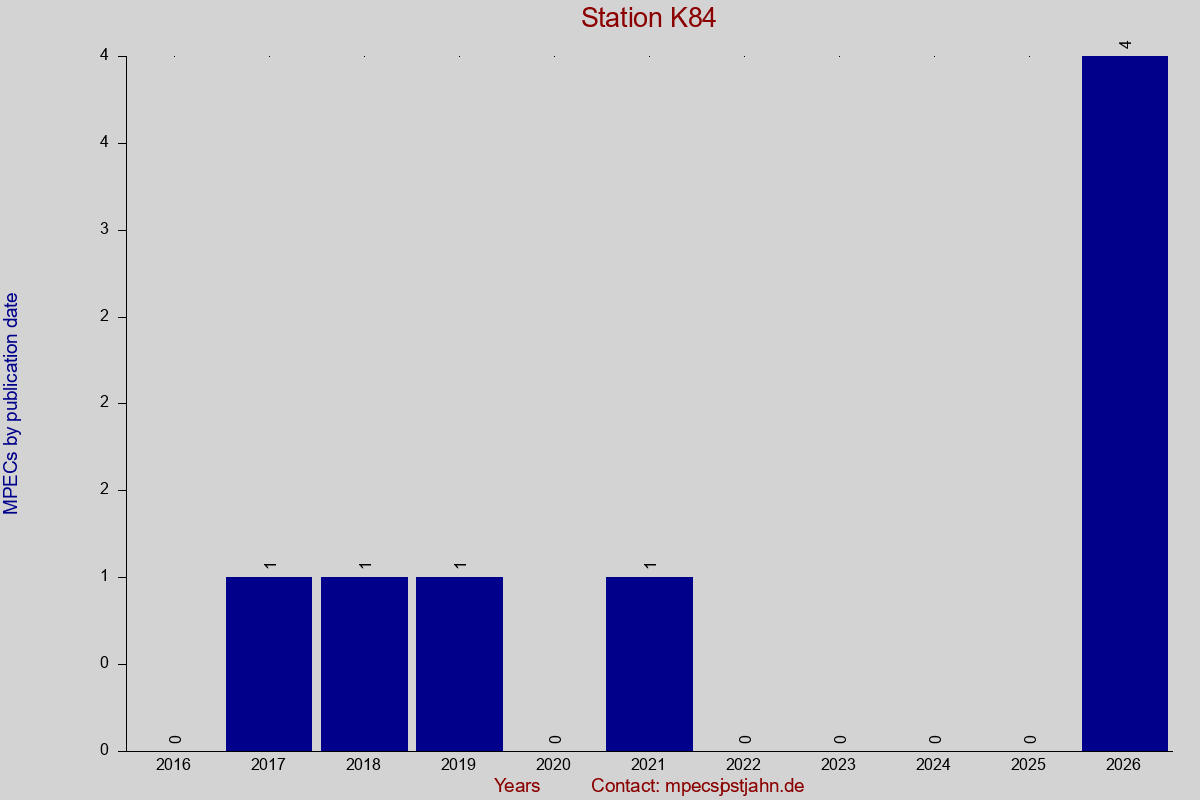 MPEC totals by publication interval for station K84