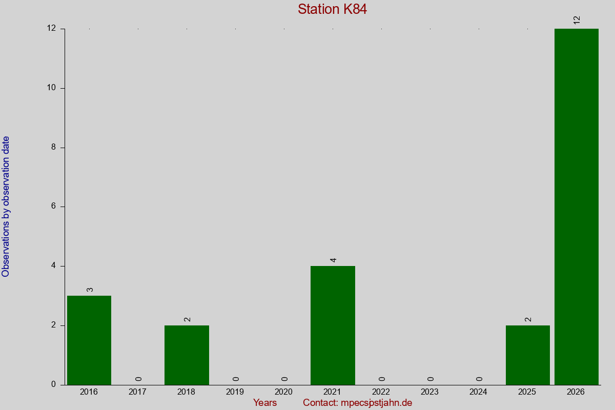 Observation totals by observation interval for station K84