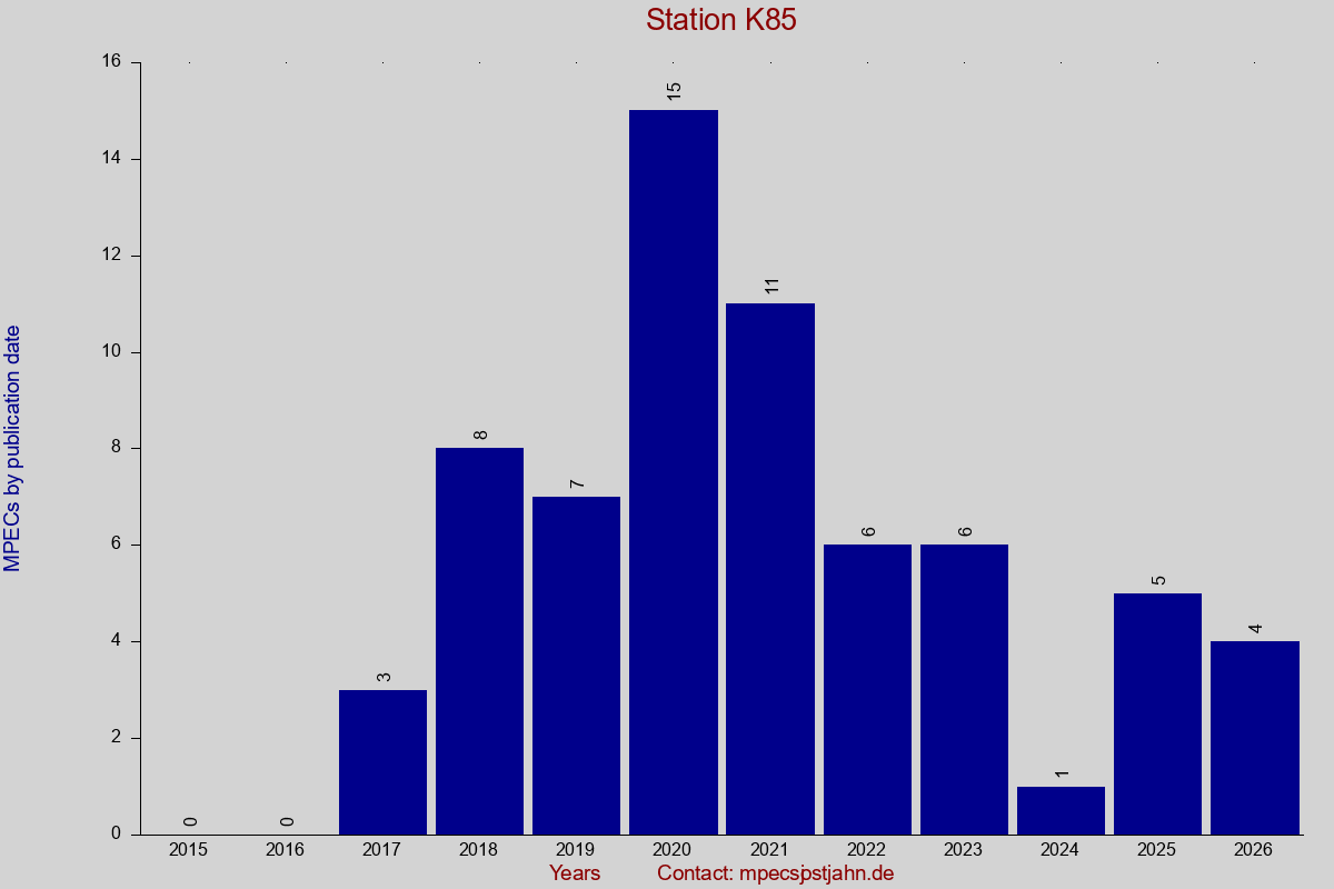 MPEC totals by publication interval for station K85