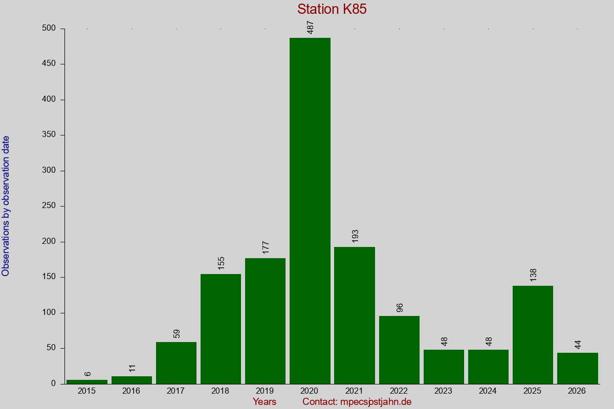 Observation totals by observation interval for station K85