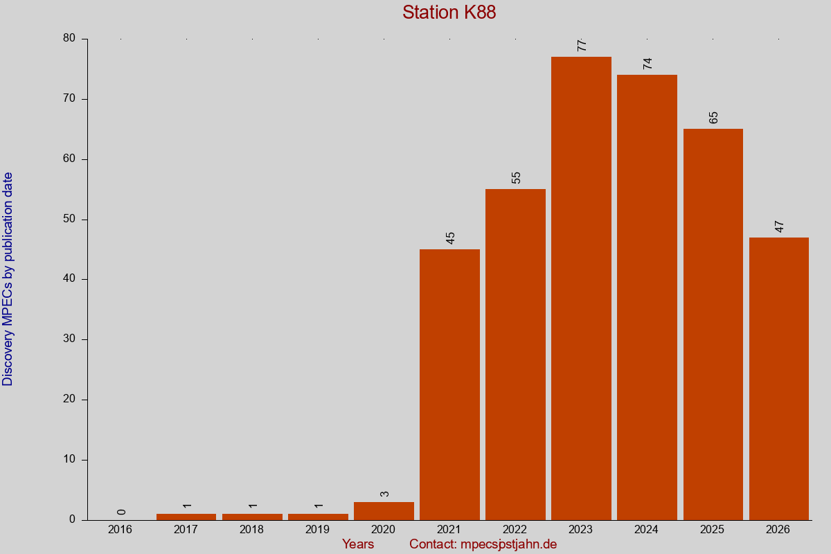 Discovery MPEC totals by publication interval for station K88