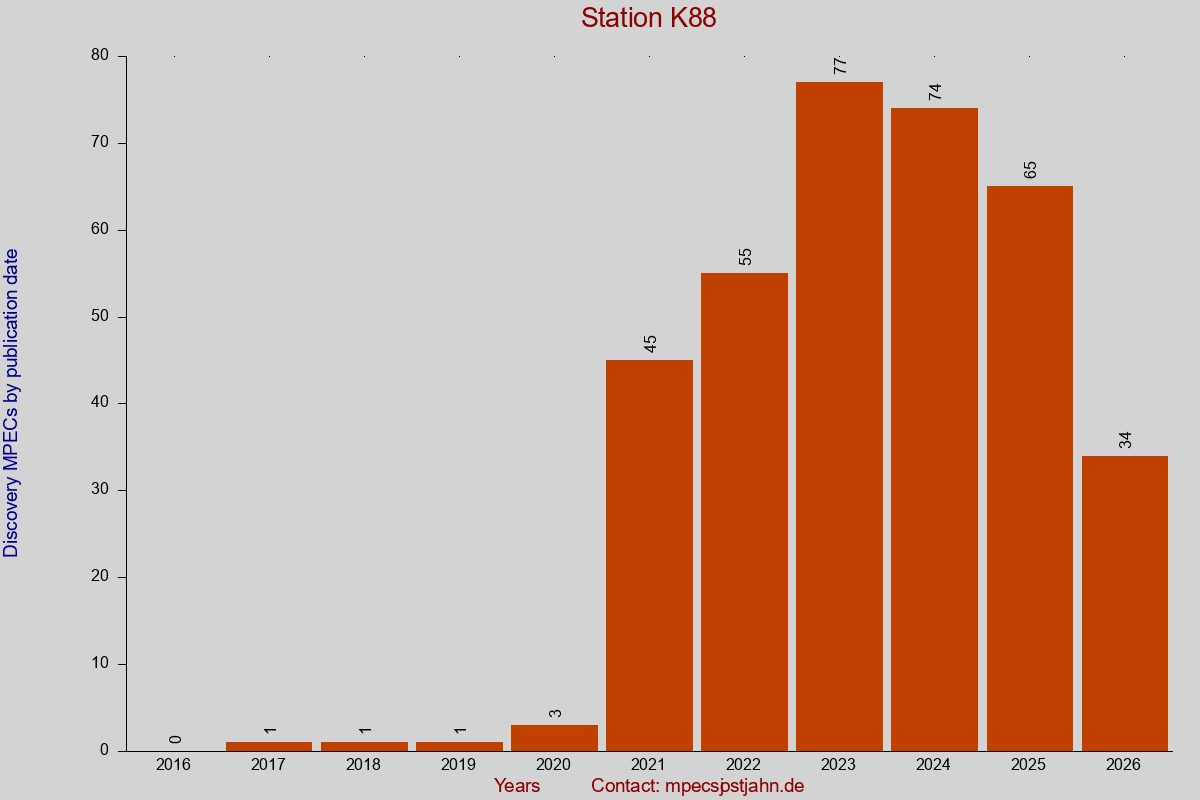 Discovery MPEC totals by publication interval for station K88