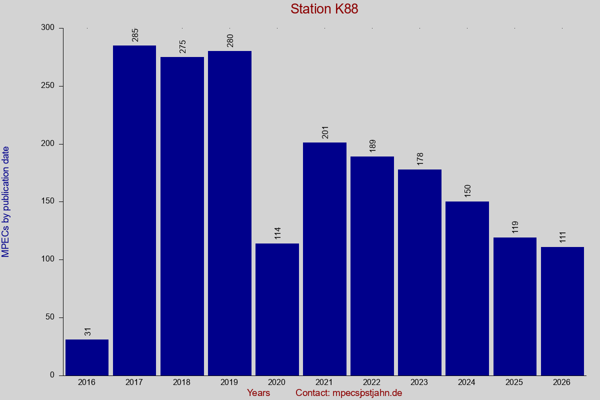 MPEC totals by publication interval for station K88