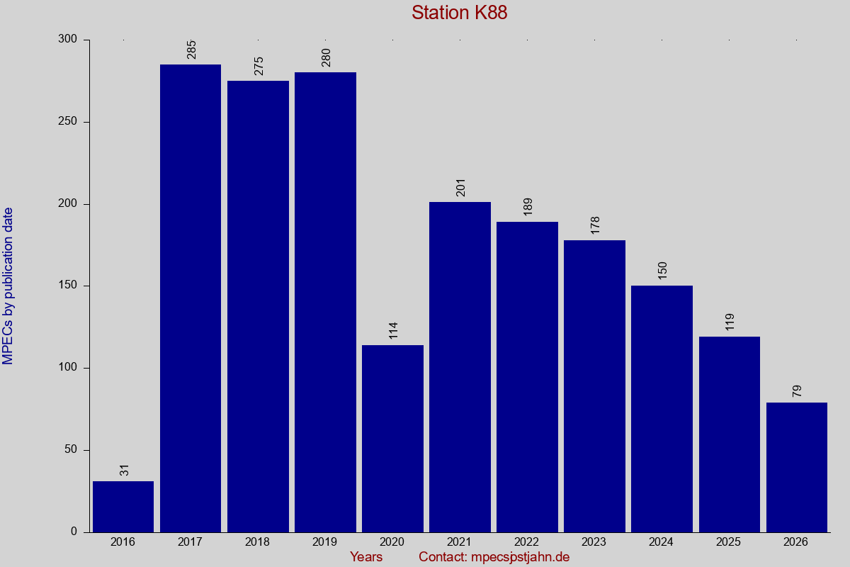 MPEC totals by publication interval for station K88