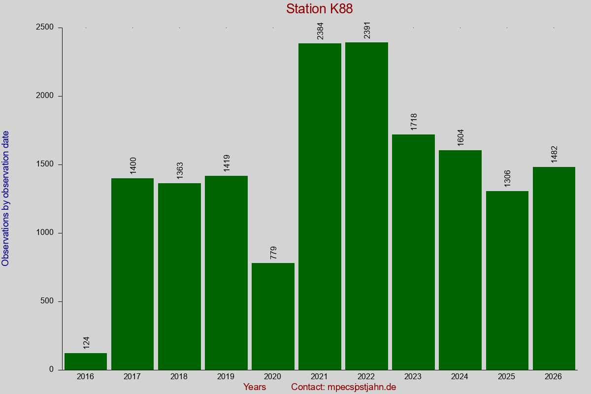 Observation totals by observation interval for station K88
