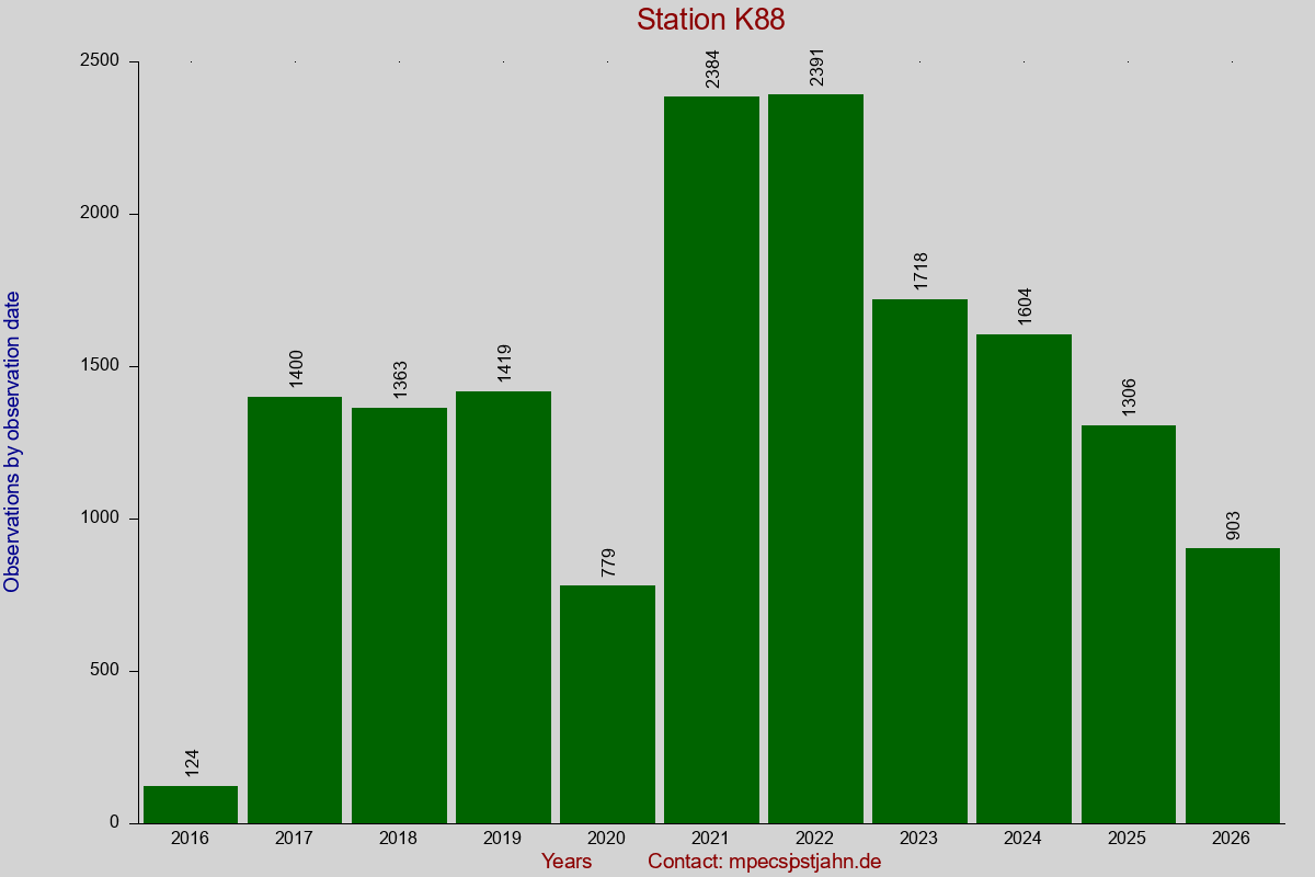 Observation totals by observation interval for station K88