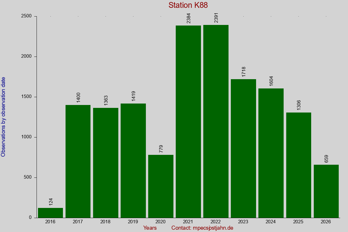 Observation totals by observation interval for station K88