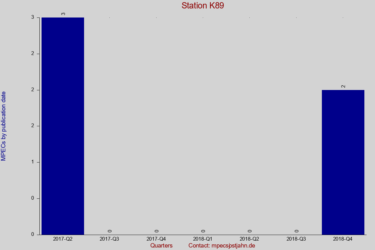 MPEC totals by publication interval for station K89