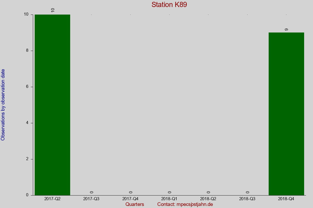 Observation totals by observation interval for station K89