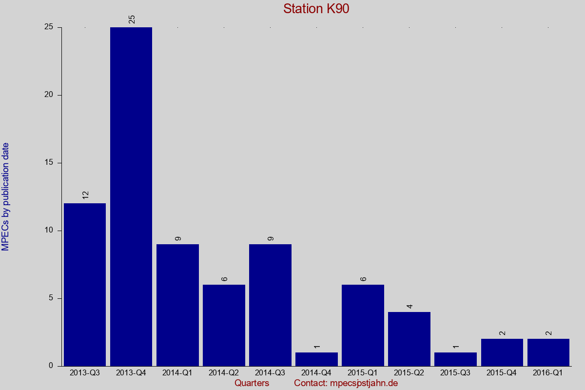MPEC totals by publication interval for station K90