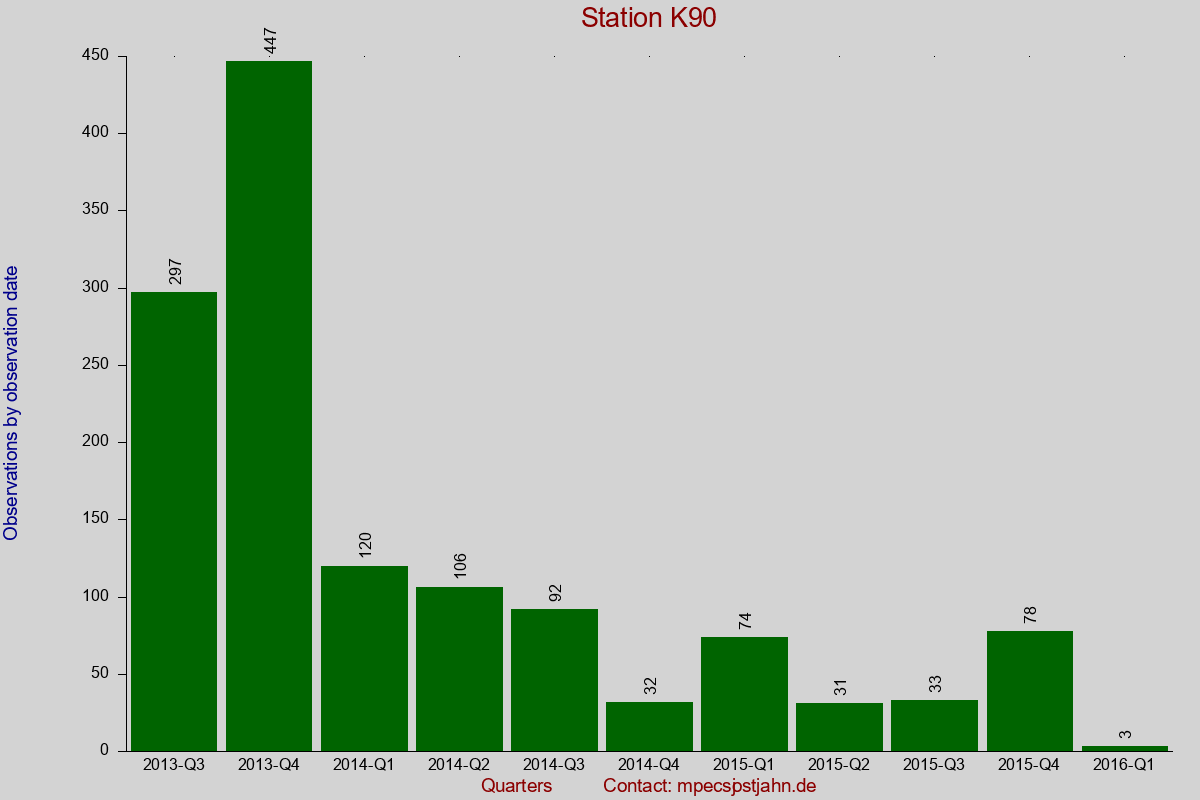 Observation totals by observation interval for station K90