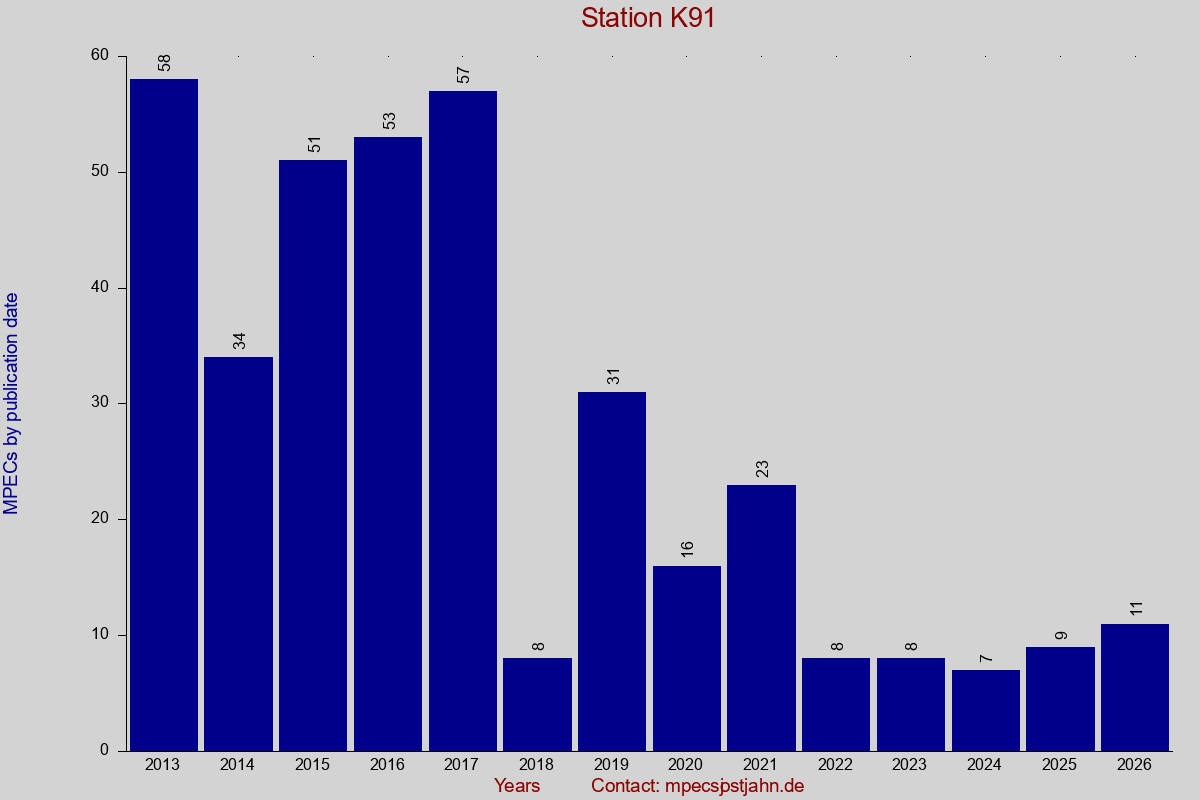 MPEC totals by publication interval for station K91