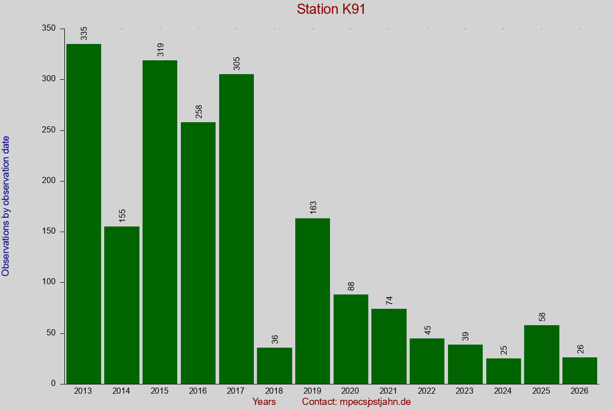 Observation totals by observation interval for station K91