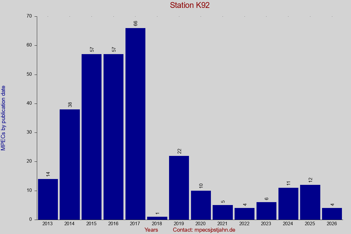 MPEC totals by publication interval for station K92