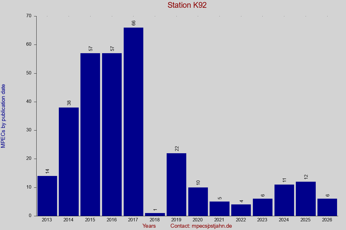 MPEC totals by publication interval for station K92