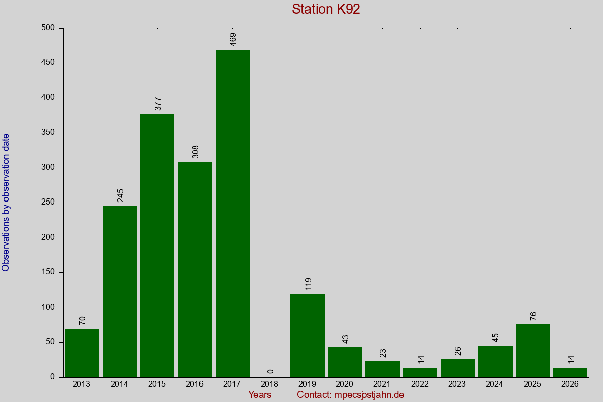 Observation totals by observation interval for station K92