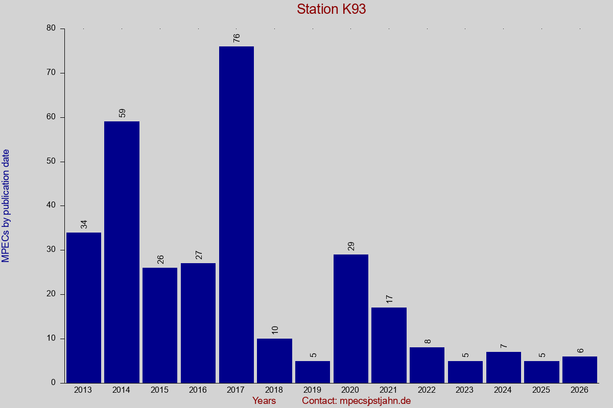 MPEC totals by publication interval for station K93