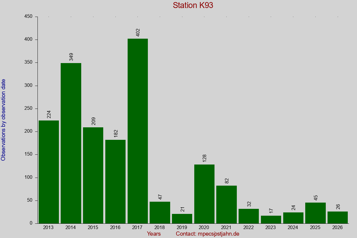 Observation totals by observation interval for station K93