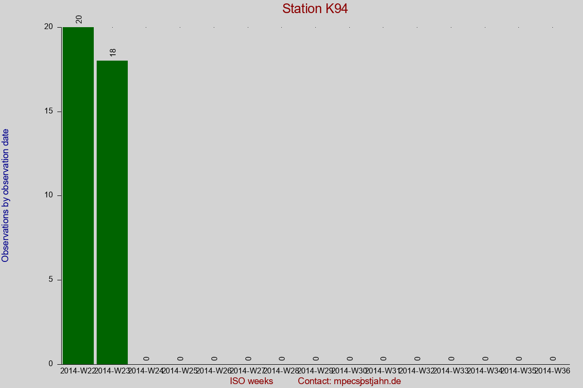 Observation totals by observation interval for station K94