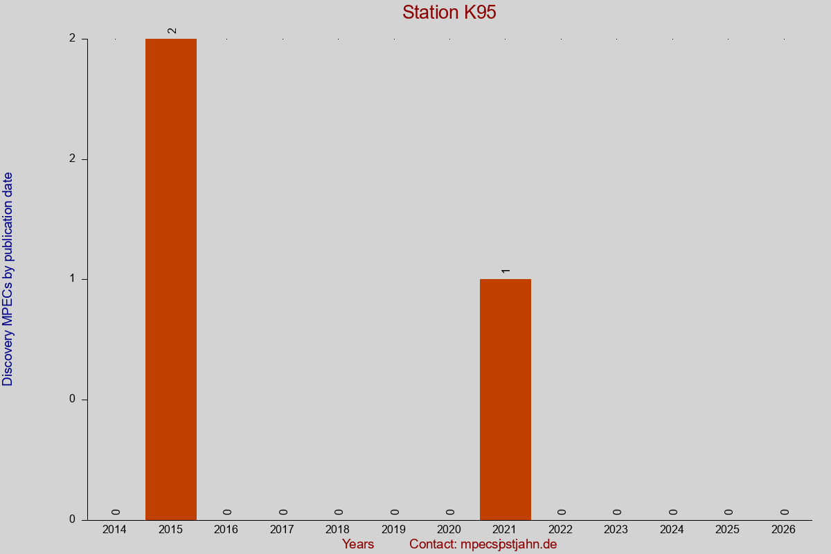 Discovery MPEC totals by publication interval for station K95