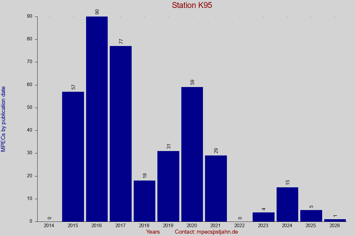 MPEC totals by publication interval for station K95