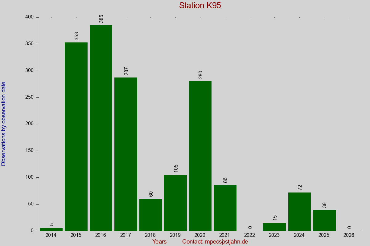 Observation totals by observation interval for station K95