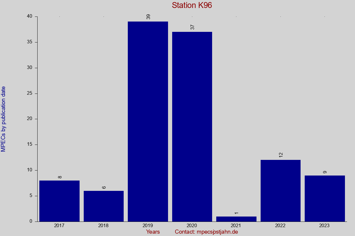 MPEC totals by publication interval for station K96
