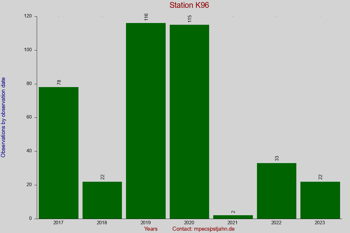 Observation totals by observation interval for station K96