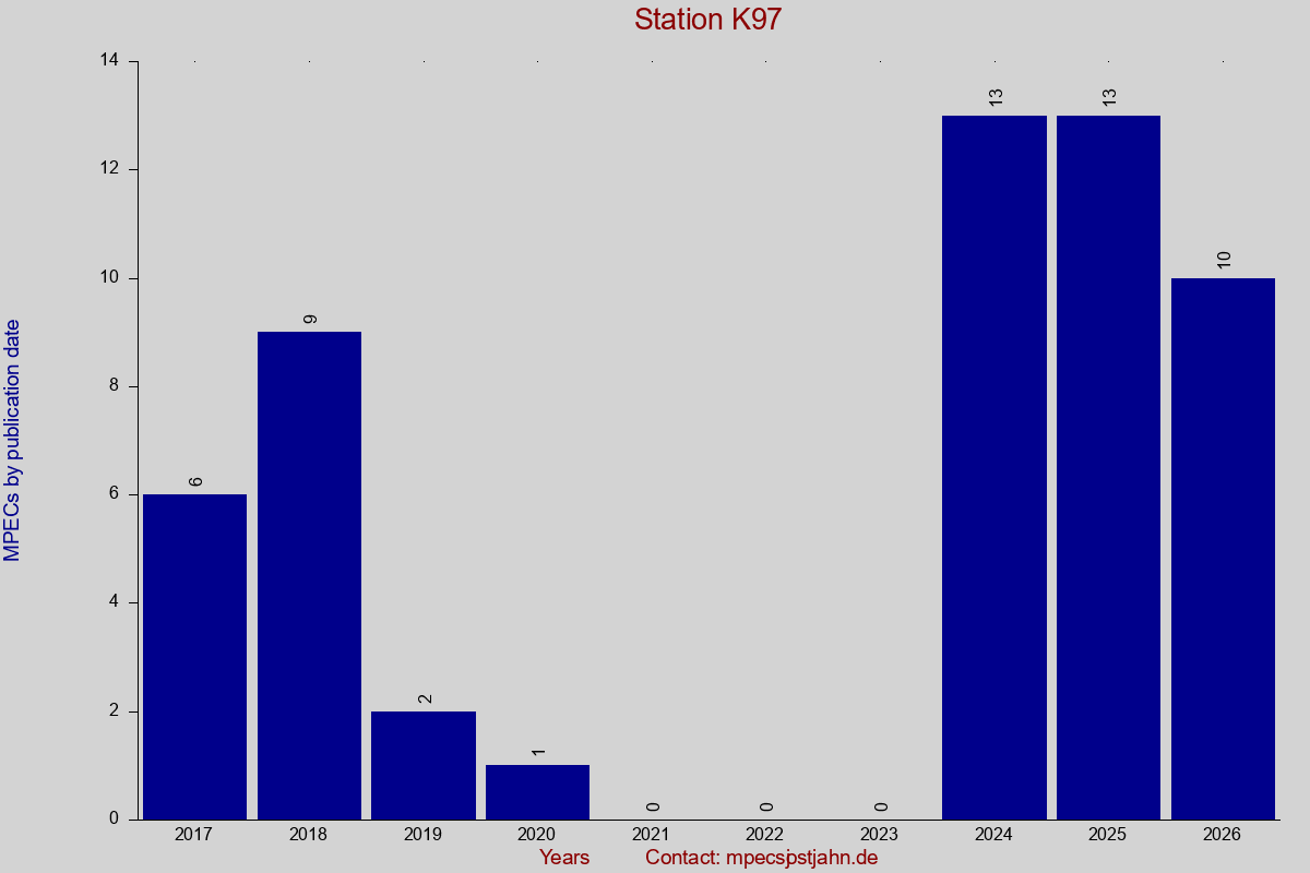 MPEC totals by publication interval for station K97