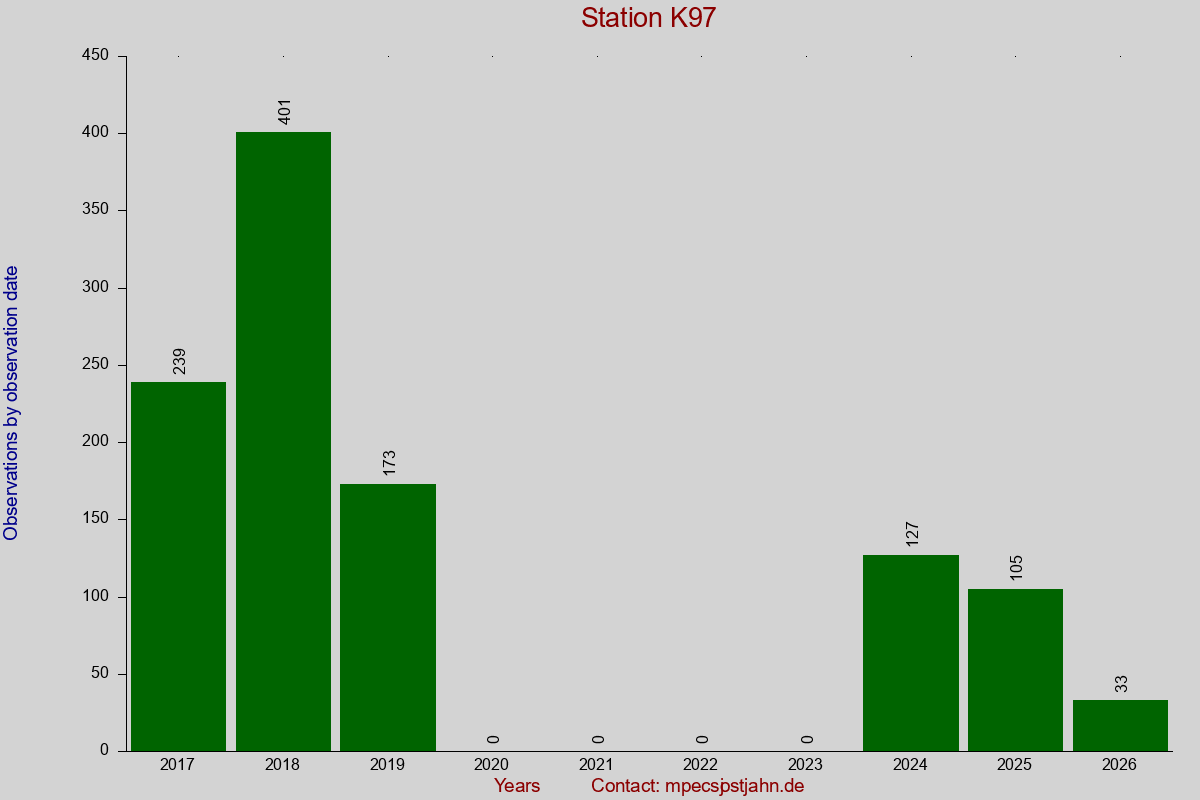Observation totals by observation interval for station K97