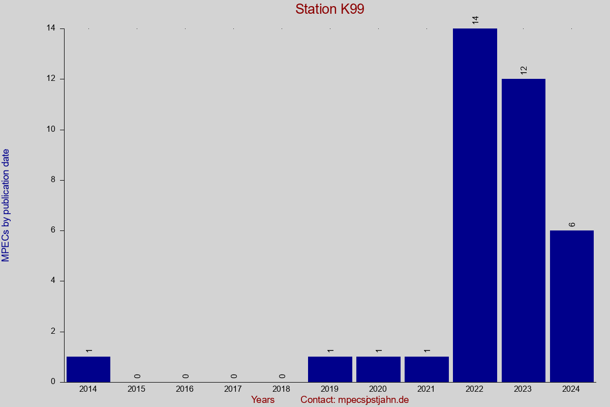 MPEC totals by publication interval for station K99