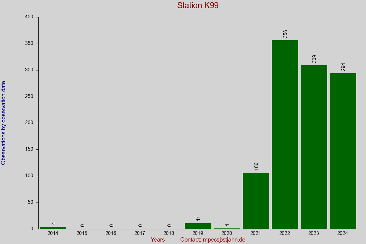 Observation totals by observation interval for station K99