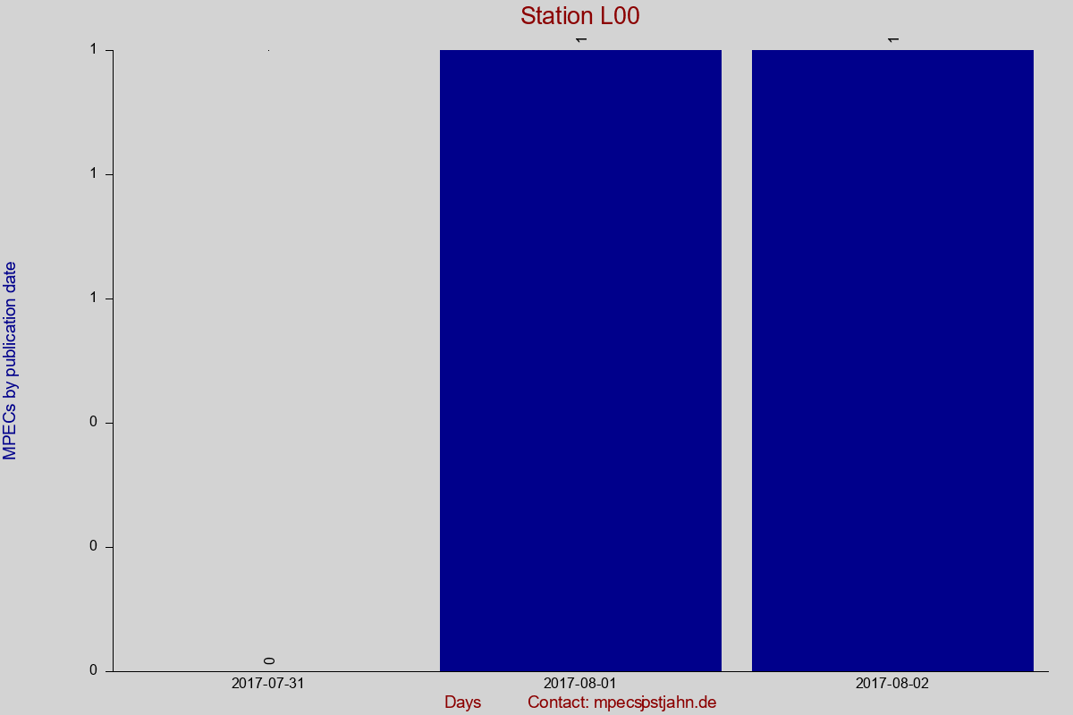 MPEC totals by publication interval for station L00