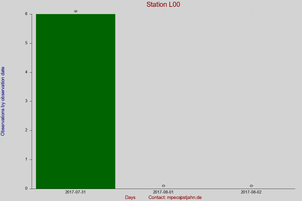 Observation totals by observation interval for station L00
