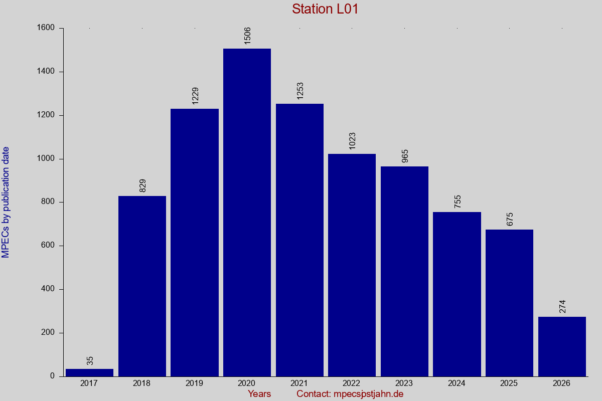 MPEC totals by publication interval for station L01
