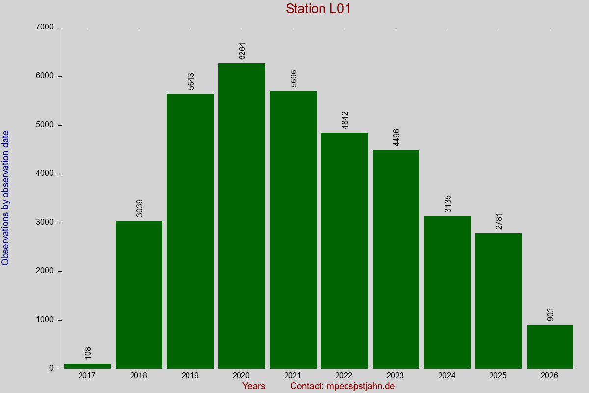 Observation totals by observation interval for station L01