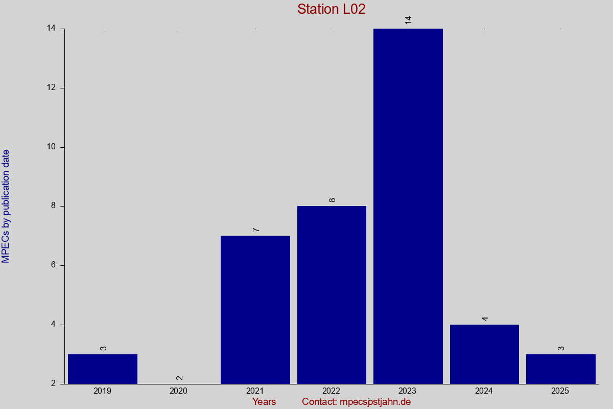MPEC totals by publication interval for station L02