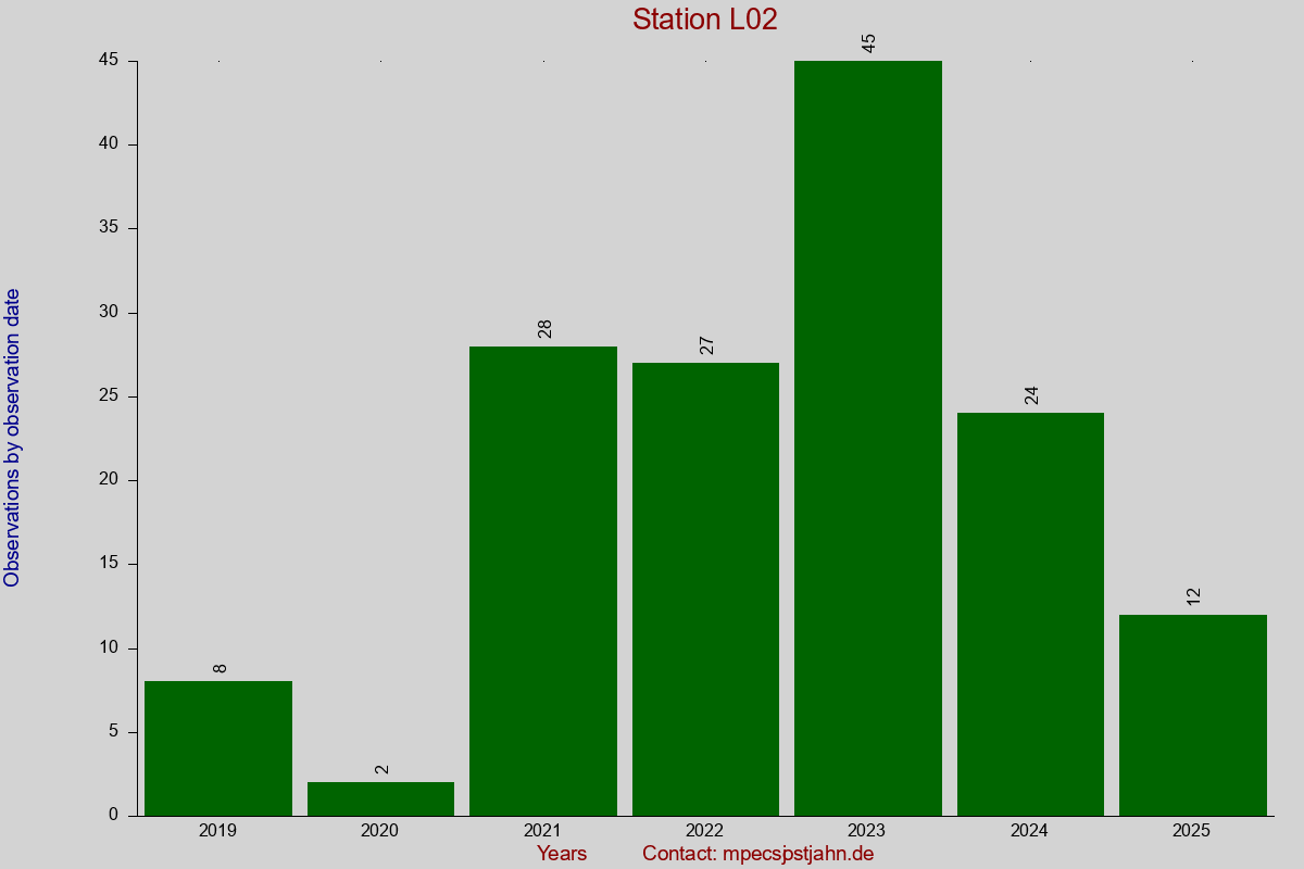 Observation totals by observation interval for station L02