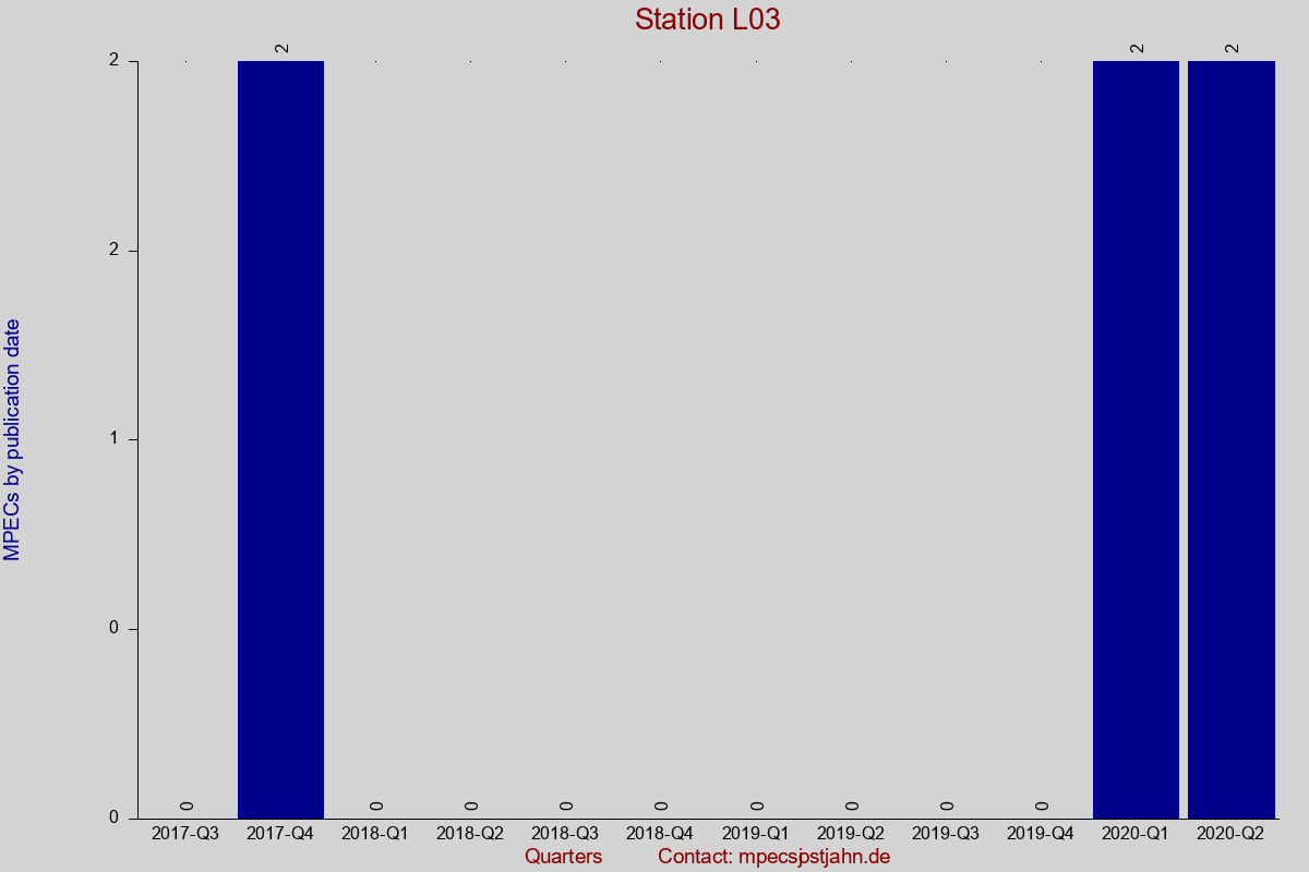 MPEC totals by publication interval for station L03