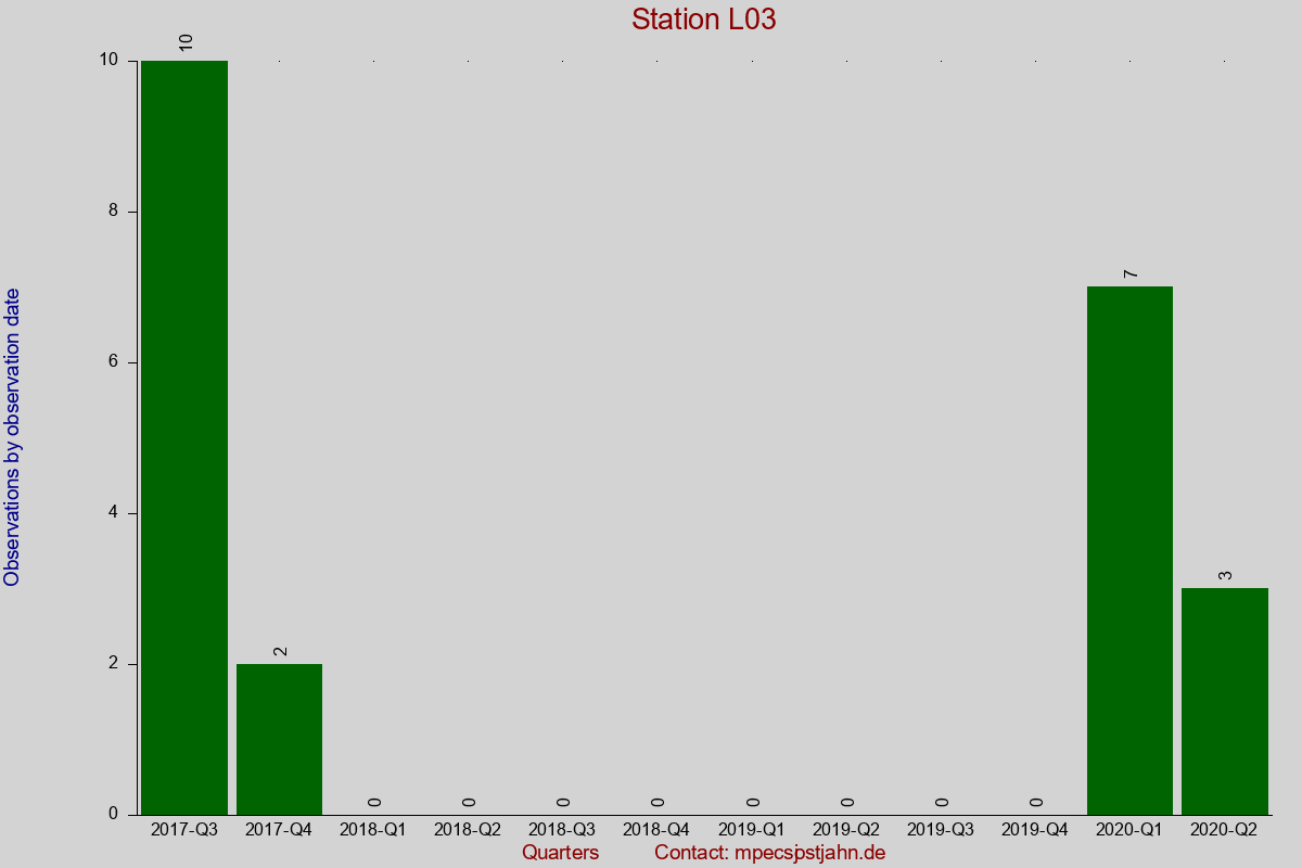 Observation totals by observation interval for station L03