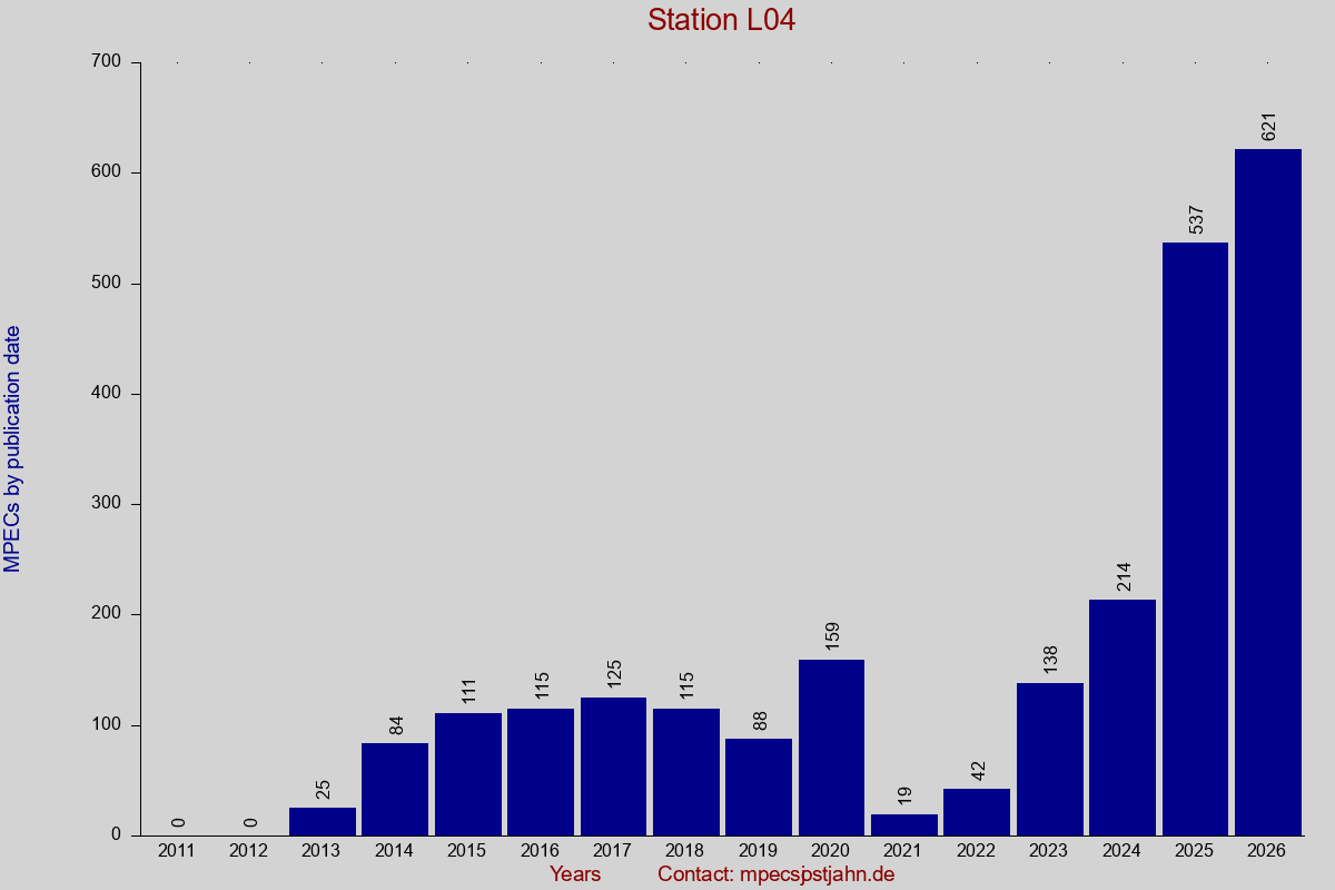 MPEC totals by publication interval for station L04