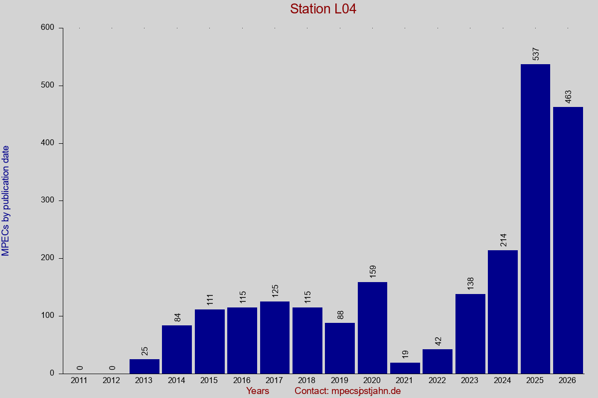 MPEC totals by publication interval for station L04