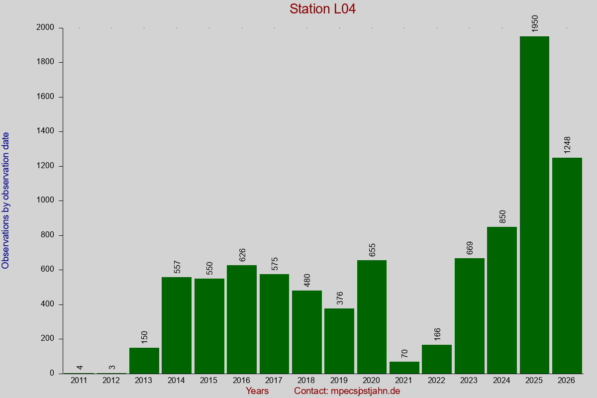 Observation totals by observation interval for station L04