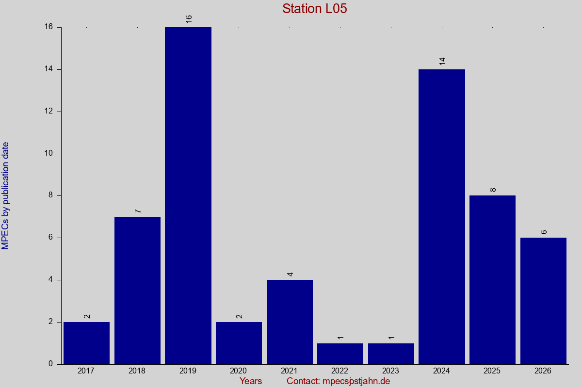 MPEC totals by publication interval for station L05